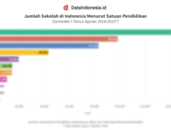 10 Provinsi dengan Rata-rata Sekolah Tertinggi di Indonesia 2025, Termasuk Kalimantan Timur