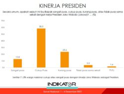 Hasil Survei: 79,8% Warga Kalimantan Puas pada Kinerja Prabowo